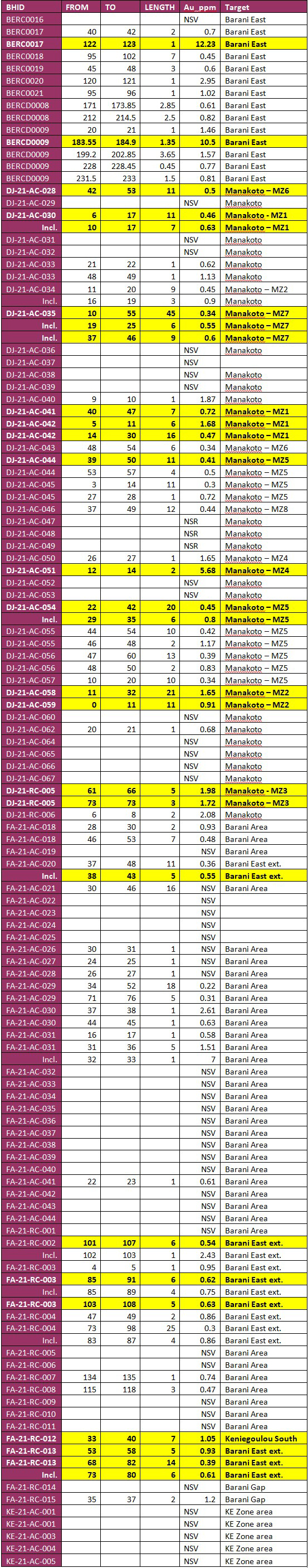 dsgold 13 10 2021 table 1a