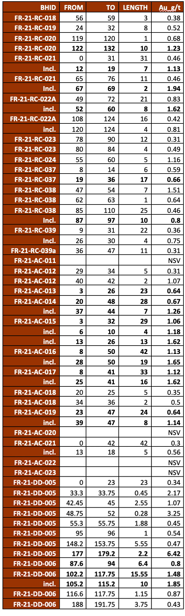 dsgold 13 10 2021 table 1a