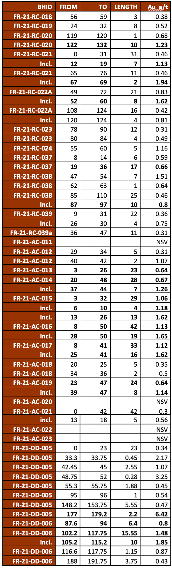 dsgold 13 10 2021 table 1a